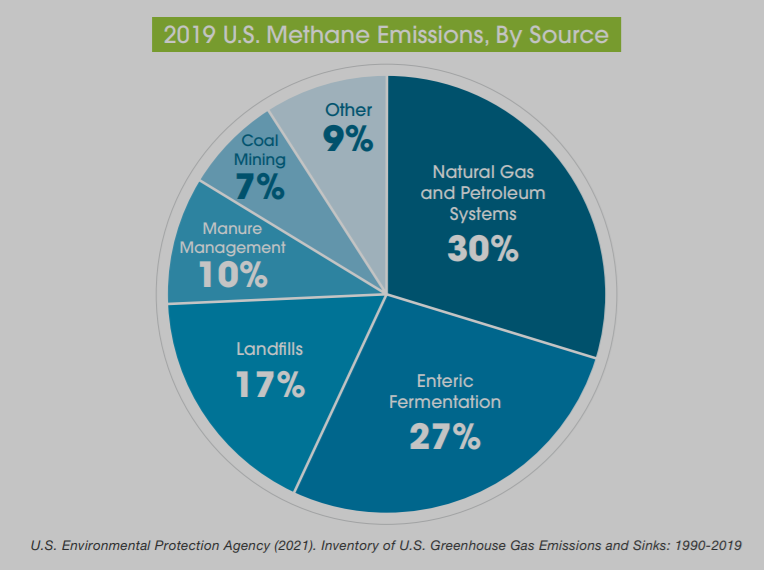 EPA关于甲烷排放的饼状图。.png