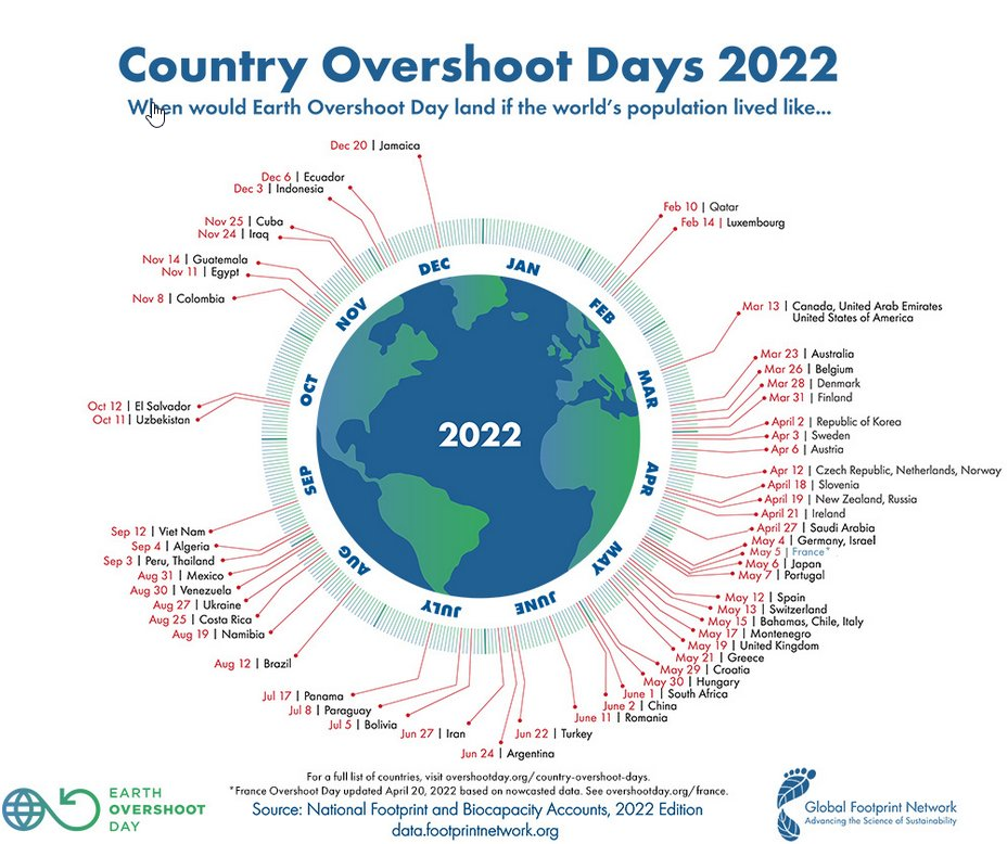 全球足迹网络重磅发布：2022年的地球生态超载日为7月28日1.png
